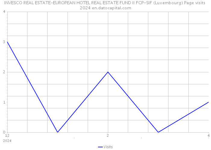 INVESCO REAL ESTATE-EUROPEAN HOTEL REAL ESTATE FUND II FCP-SIF (Luxembourg) Page visits 2024 