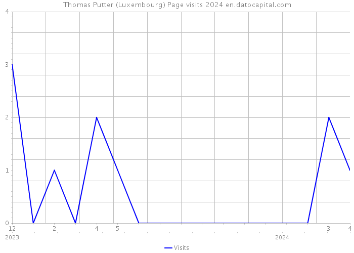 Thomas Putter (Luxembourg) Page visits 2024 