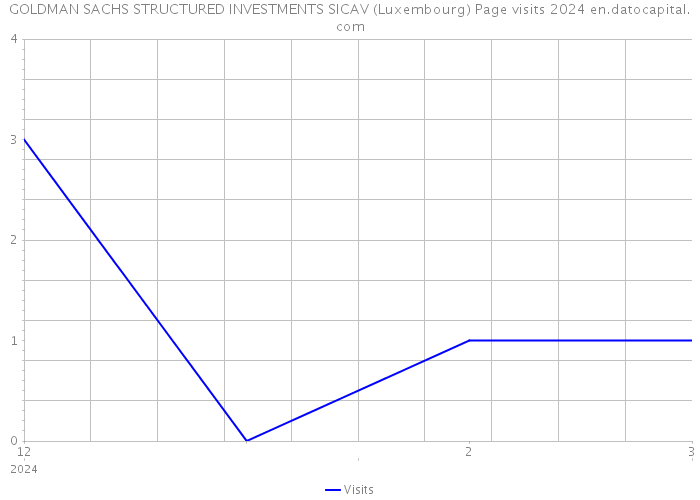 GOLDMAN SACHS STRUCTURED INVESTMENTS SICAV (Luxembourg) Page visits 2024 
