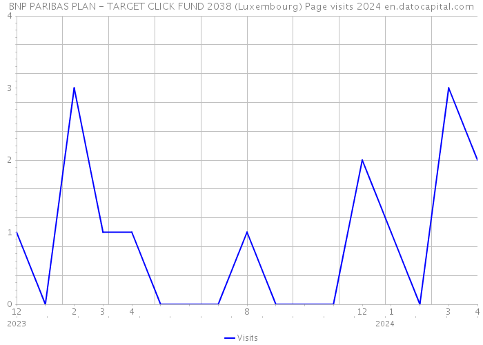 BNP PARIBAS PLAN - TARGET CLICK FUND 2038 (Luxembourg) Page visits 2024 
