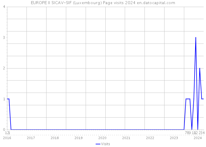 EUROPE II SICAV-SIF (Luxembourg) Page visits 2024 