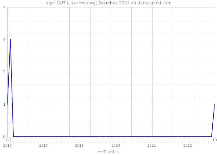 oger GUT (Luxembourg) Searches 2024 