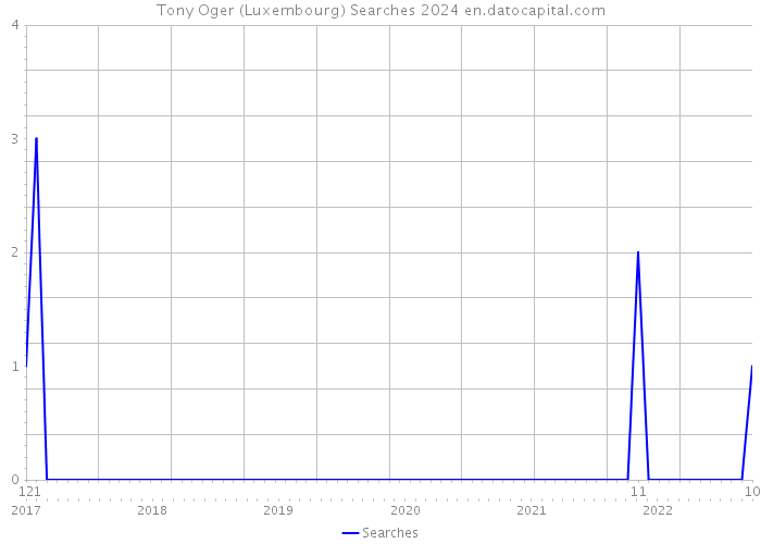 Tony Oger (Luxembourg) Searches 2024 