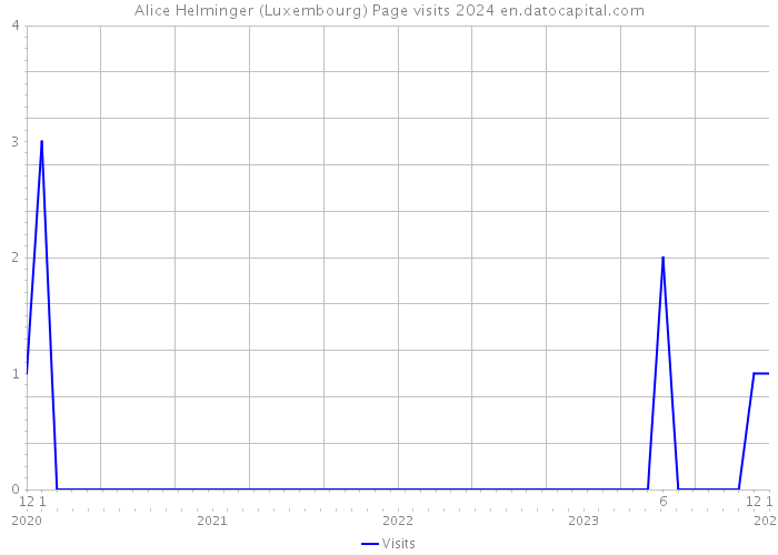 Alice Helminger (Luxembourg) Page visits 2024 