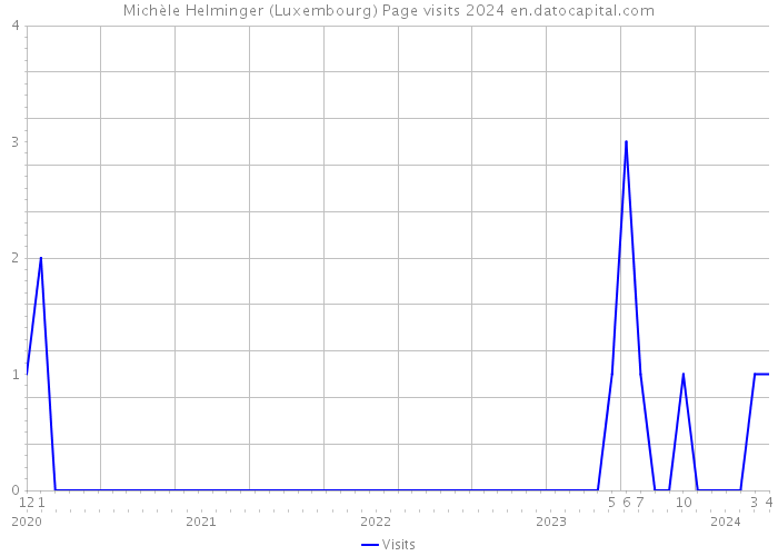 MichèIe Helminger (Luxembourg) Page visits 2024 