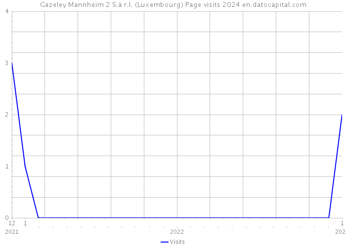 Gazeley Mannheim 2 S.à r.l. (Luxembourg) Page visits 2024 