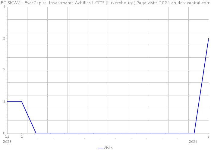 EC SICAV - EverCapital Investments Achilles UCITS (Luxembourg) Page visits 2024 
