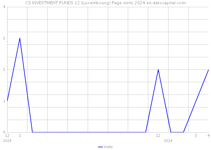 CS INVESTMENT FUNDS 12 (Luxembourg) Page visits 2024 
