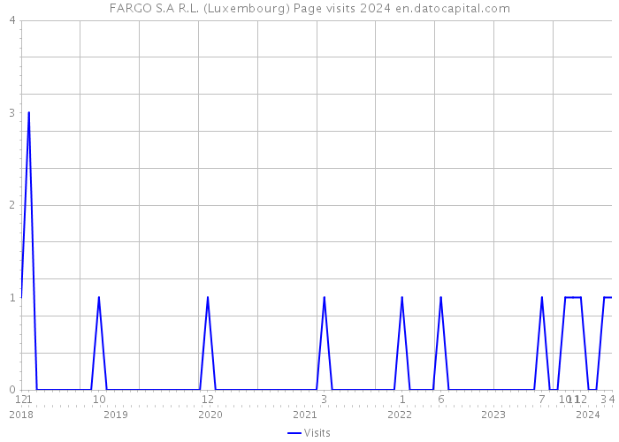 FARGO S.A R.L. (Luxembourg) Page visits 2024 