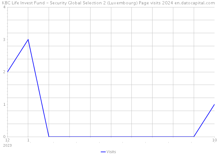 KBC Life Invest Fund - Security Global Selection 2 (Luxembourg) Page visits 2024 