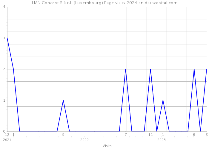 LMN Concept S.à r.l. (Luxembourg) Page visits 2024 