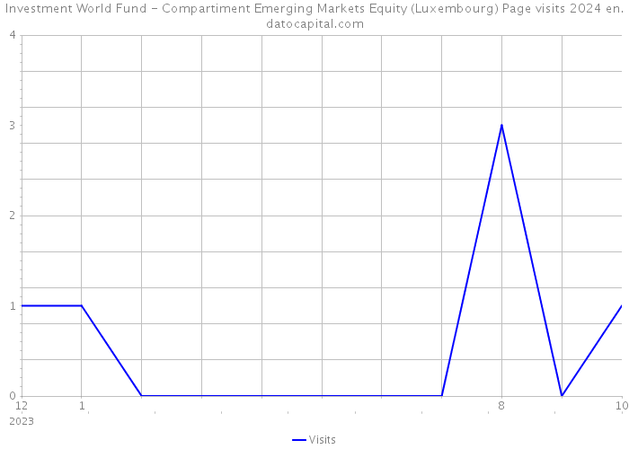 Investment World Fund - Compartiment Emerging Markets Equity (Luxembourg) Page visits 2024 