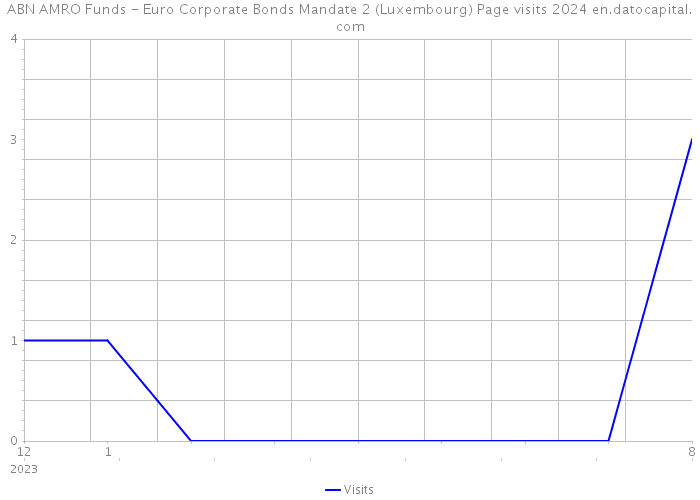 ABN AMRO Funds - Euro Corporate Bonds Mandate 2 (Luxembourg) Page visits 2024 