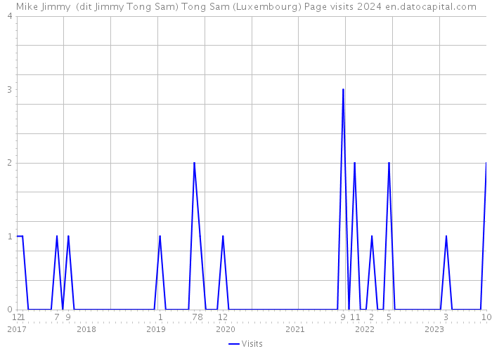 Mike Jimmy (dit Jimmy Tong Sam) Tong Sam (Luxembourg) Page visits 2024 