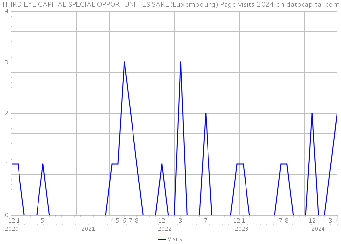 THIRD EYE CAPITAL SPECIAL OPPORTUNITIES SARL (Luxembourg) Page visits 2024 