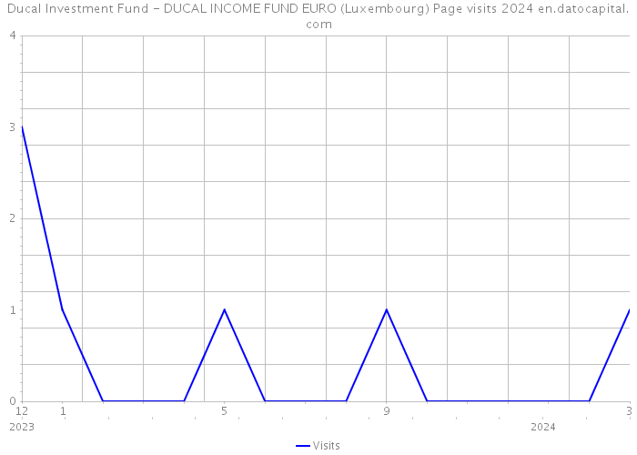 Ducal Investment Fund - DUCAL INCOME FUND EURO (Luxembourg) Page visits 2024 