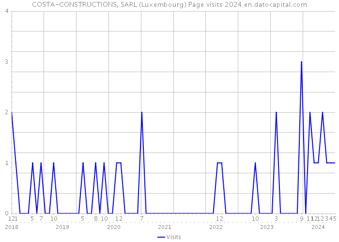 COSTA-CONSTRUCTIONS, SARL (Luxembourg) Page visits 2024 