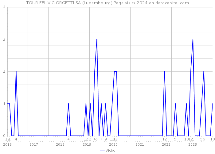 TOUR FELIX GIORGETTI SA (Luxembourg) Page visits 2024 