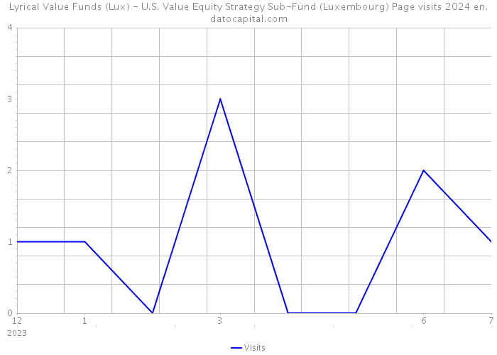 Lyrical Value Funds (Lux) - U.S. Value Equity Strategy Sub-Fund (Luxembourg) Page visits 2024 