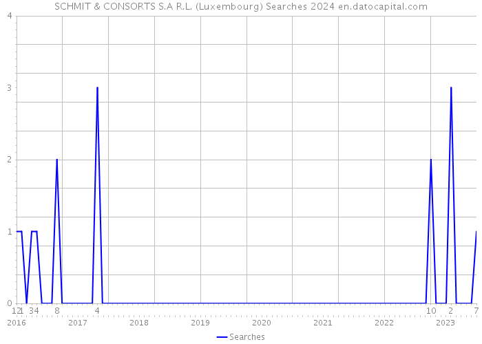 SCHMIT & CONSORTS S.A R.L. (Luxembourg) Searches 2024 