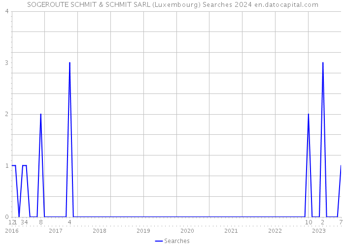 SOGEROUTE SCHMIT & SCHMIT SARL (Luxembourg) Searches 2024 