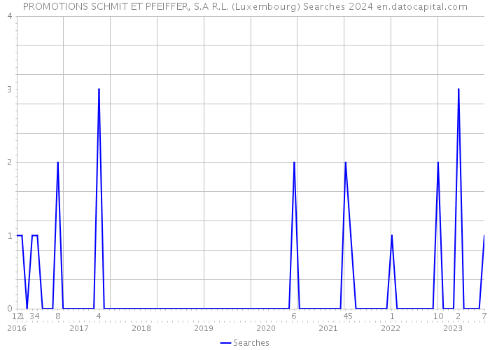 PROMOTIONS SCHMIT ET PFEIFFER, S.A R.L. (Luxembourg) Searches 2024 