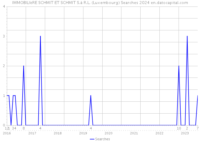 IMMOBILIèRE SCHMIT ET SCHMIT S.à R.L. (Luxembourg) Searches 2024 