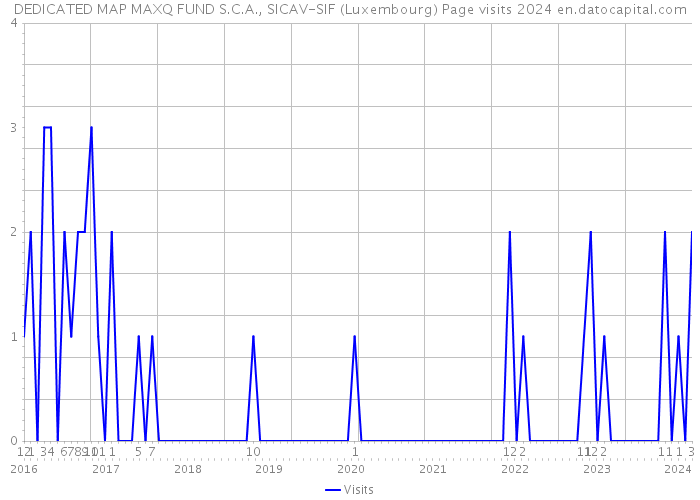 DEDICATED MAP MAXQ FUND S.C.A., SICAV-SIF (Luxembourg) Page visits 2024 