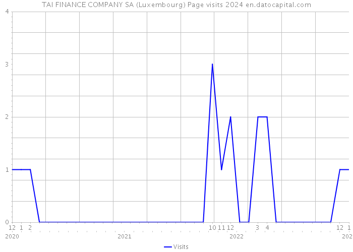 TAI FINANCE COMPANY SA (Luxembourg) Page visits 2024 