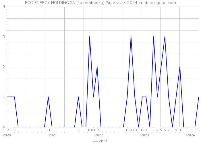 ECO ENERGY HOLDING SA (Luxembourg) Page visits 2024 