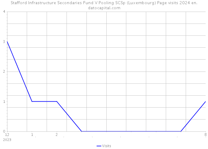 Stafford Infrastructure Secondaries Fund V Pooling SCSp (Luxembourg) Page visits 2024 