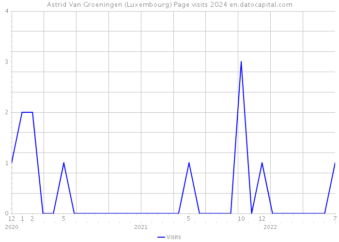 Astrid Van Groeningen (Luxembourg) Page visits 2024 