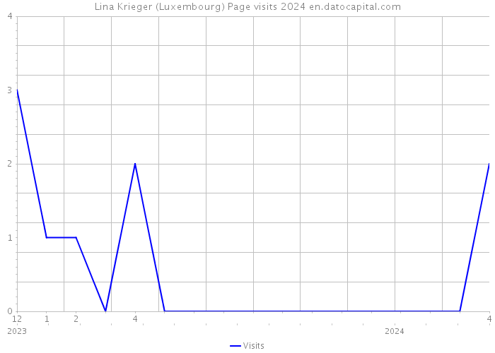 Lina Krieger (Luxembourg) Page visits 2024 
