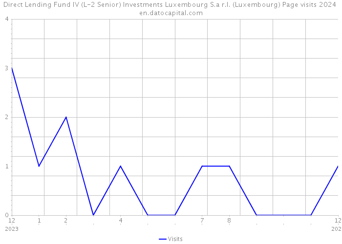 Direct Lending Fund IV (L-2 Senior) Investments Luxembourg S.a r.l. (Luxembourg) Page visits 2024 