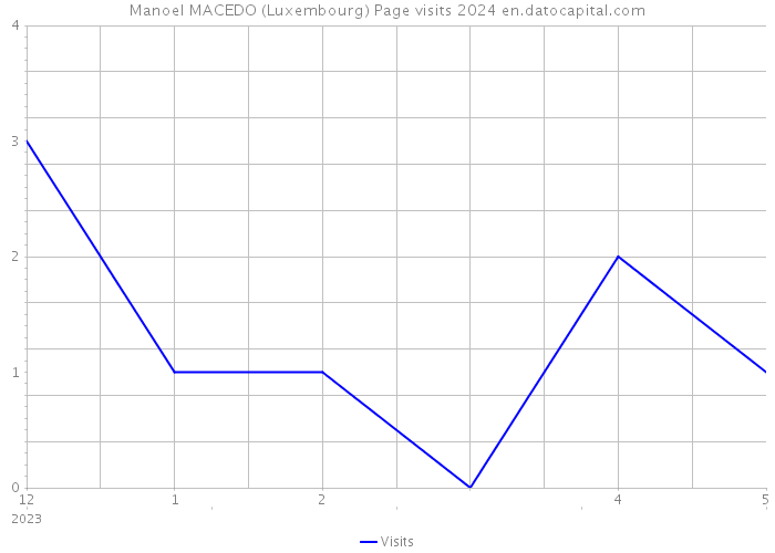 Manoel MACEDO (Luxembourg) Page visits 2024 