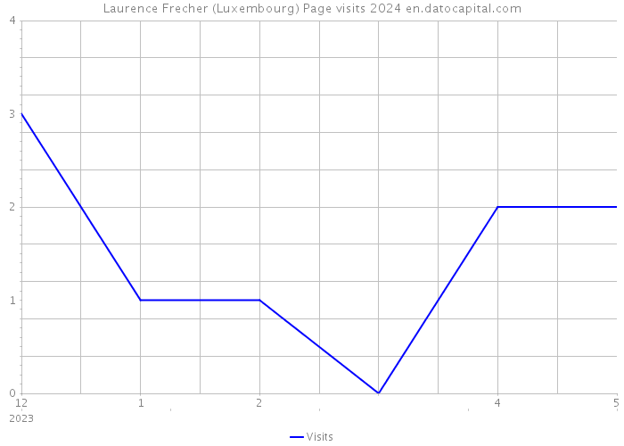 Laurence Frecher (Luxembourg) Page visits 2024 
