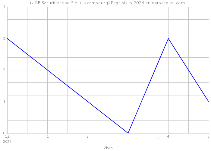 Lux RE Securitization S.A. (Luxembourg) Page visits 2024 