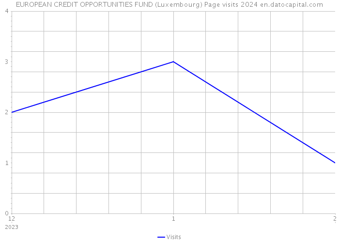 EUROPEAN CREDIT OPPORTUNITIES FUND (Luxembourg) Page visits 2024 