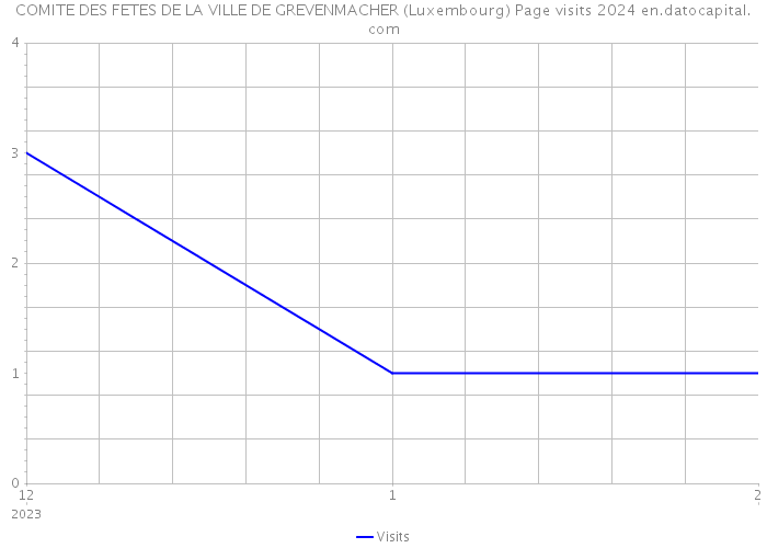 COMITE DES FETES DE LA VILLE DE GREVENMACHER (Luxembourg) Page visits 2024 