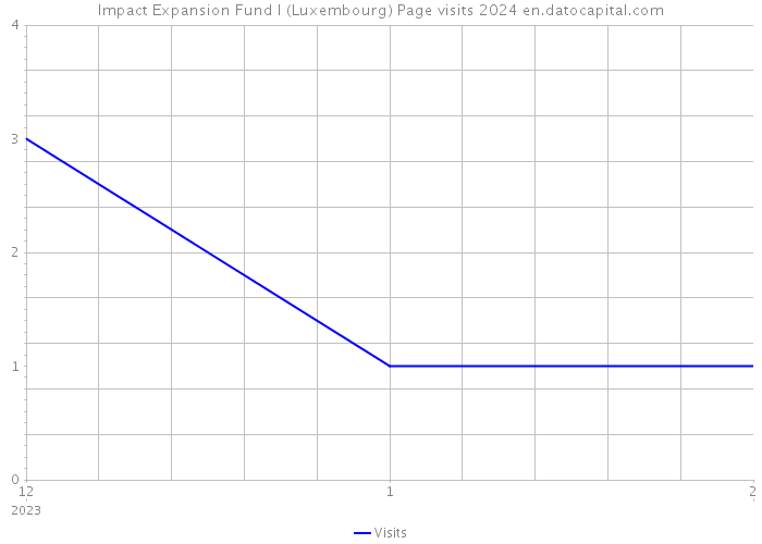 Impact Expansion Fund I (Luxembourg) Page visits 2024 