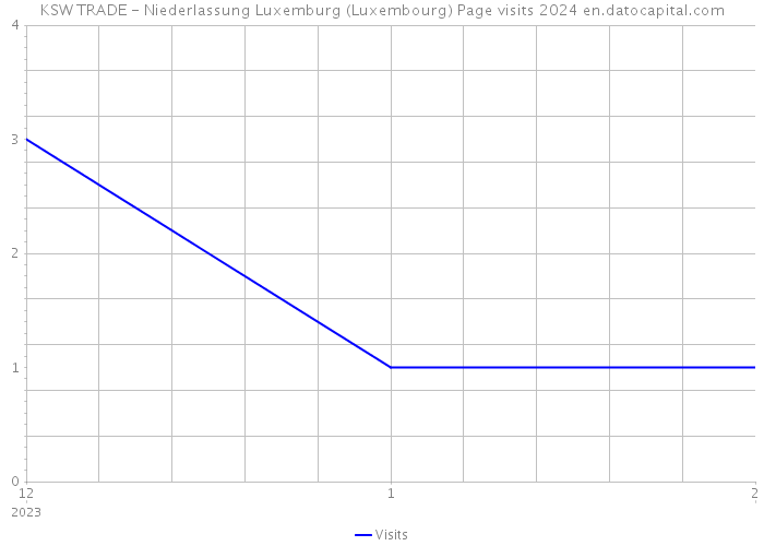 KSW TRADE - Niederlassung Luxemburg (Luxembourg) Page visits 2024 
