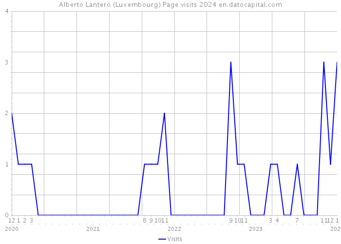 Alberto Lantero (Luxembourg) Page visits 2024 