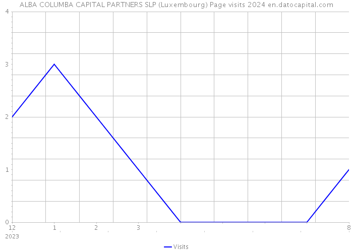 ALBA COLUMBA CAPITAL PARTNERS SLP (Luxembourg) Page visits 2024 