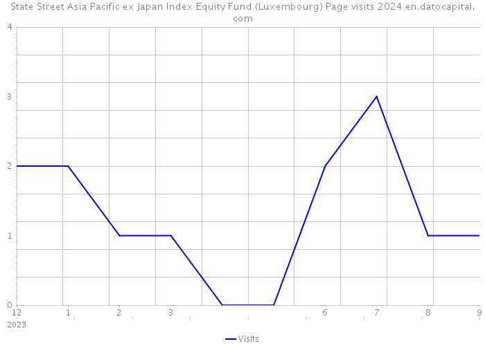 State Street Asia Pacific ex Japan Index Equity Fund (Luxembourg) Page visits 2024 