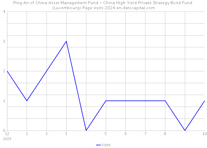 Ping An of China Asset Management Fund - China High Yield Private Strategy Bond Fund (Luxembourg) Page visits 2024 