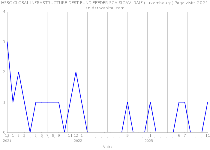 HSBC GLOBAL INFRASTRUCTURE DEBT FUND FEEDER SCA SICAV-RAIF (Luxembourg) Page visits 2024 