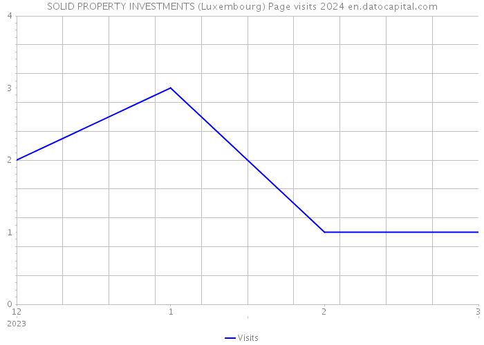 SOLID PROPERTY INVESTMENTS (Luxembourg) Page visits 2024 