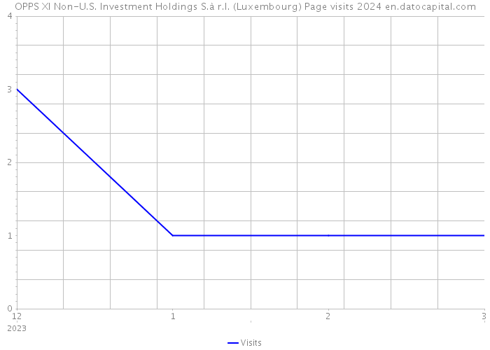 OPPS XI Non-U.S. Investment Holdings S.à r.l. (Luxembourg) Page visits 2024 