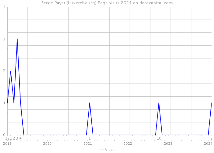 Serge Payet (Luxembourg) Page visits 2024 