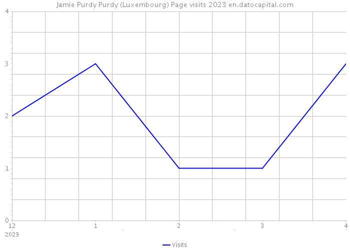 Jamie Purdy Purdy (Luxembourg) Page visits 2023 